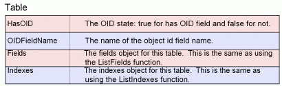 Table properties